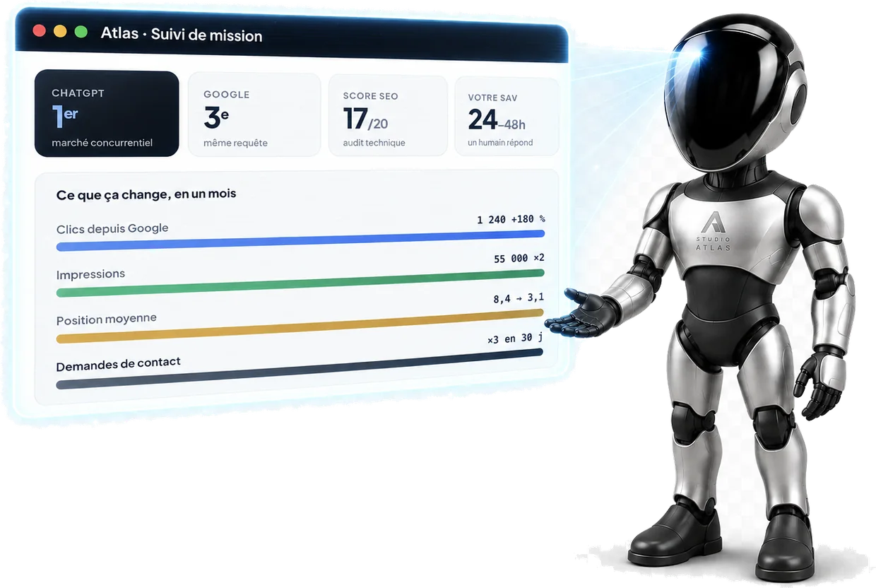 Un robot Studio Atlas présente un tableau de bord : 1er sur ChatGPT, 3e sur Google, 17 sur 20 au score SEO, SAV en 24 à 48 heures, et les résultats du mois — clics, impressions, position moyenne et demandes de contact.